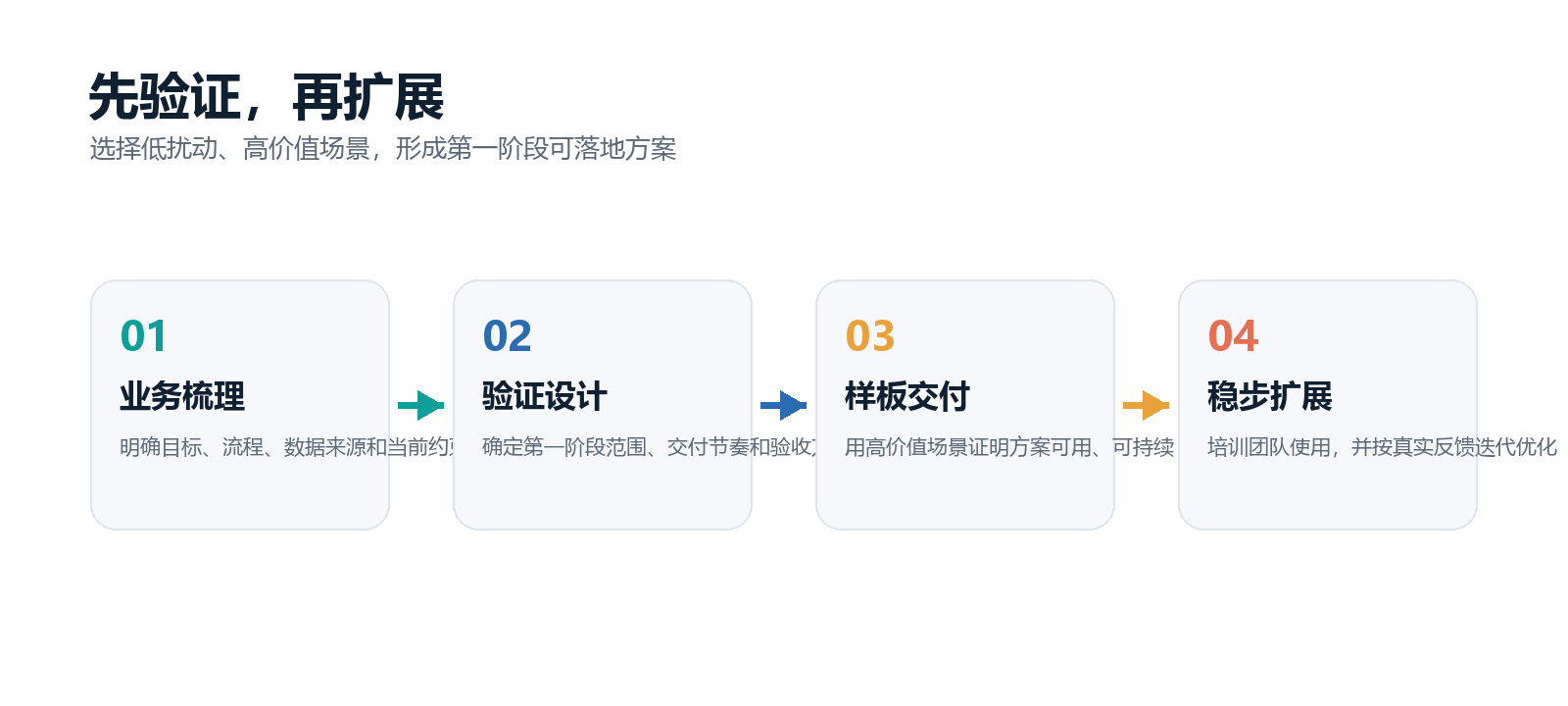 先验证再扩展的合作路径图