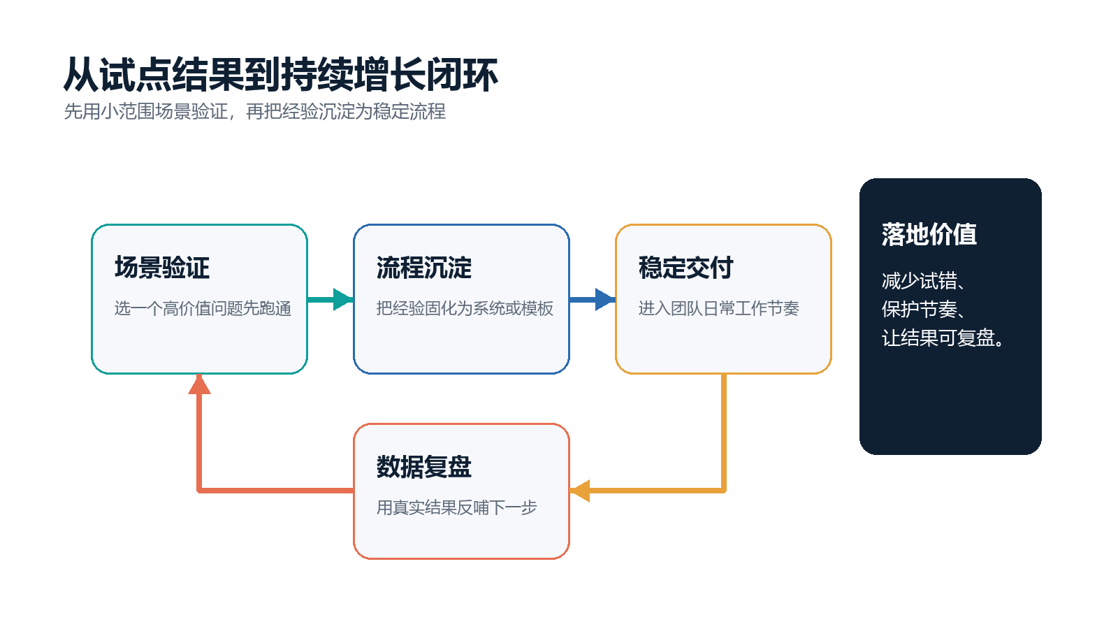从试点结果到持续增长闭环图